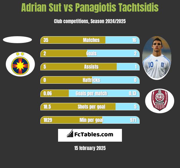 Adrian Sut vs Panagiotis Tachtsidis h2h player stats