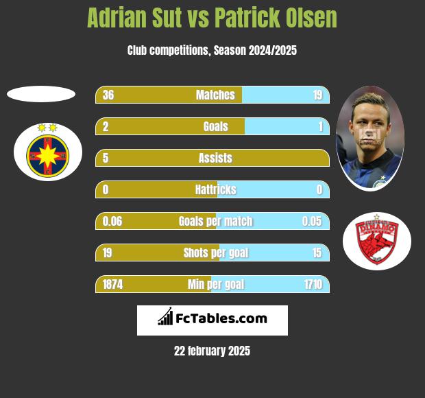 Adrian Sut vs Patrick Olsen h2h player stats