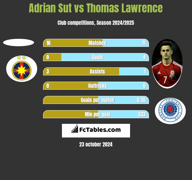 Adrian Sut vs Thomas Lawrence h2h player stats