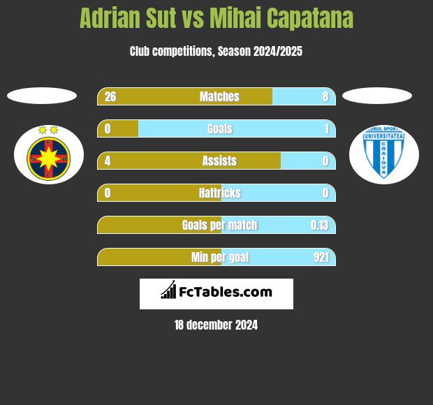 Adrian Sut vs Mihai Capatana h2h player stats