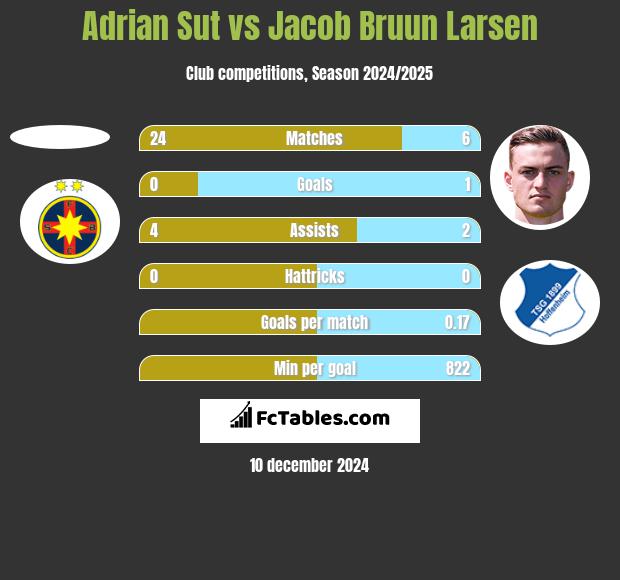 Adrian Sut vs Jacob Bruun Larsen h2h player stats