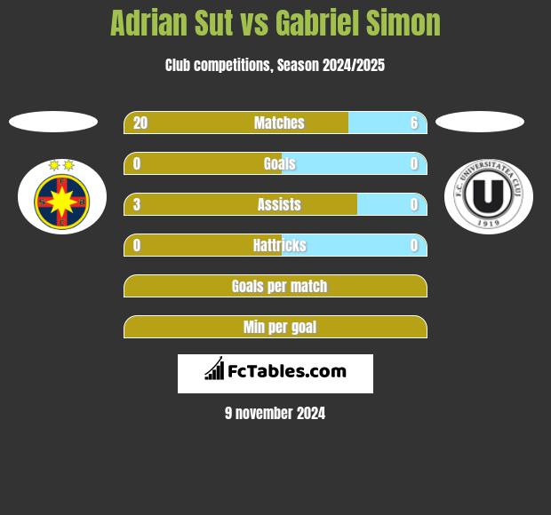 Adrian Sut vs Gabriel Simon h2h player stats