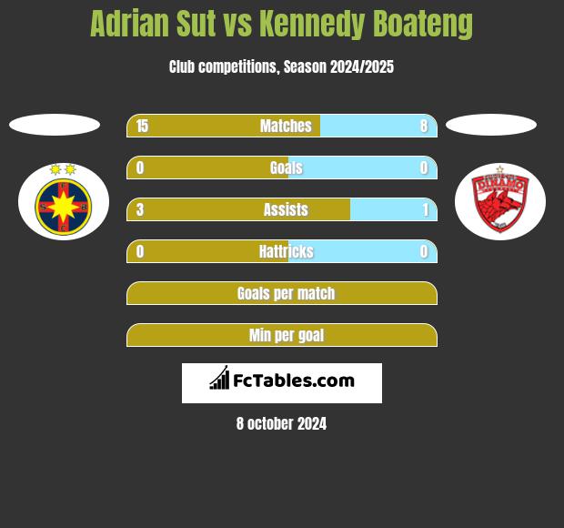 Adrian Sut vs Kennedy Boateng h2h player stats