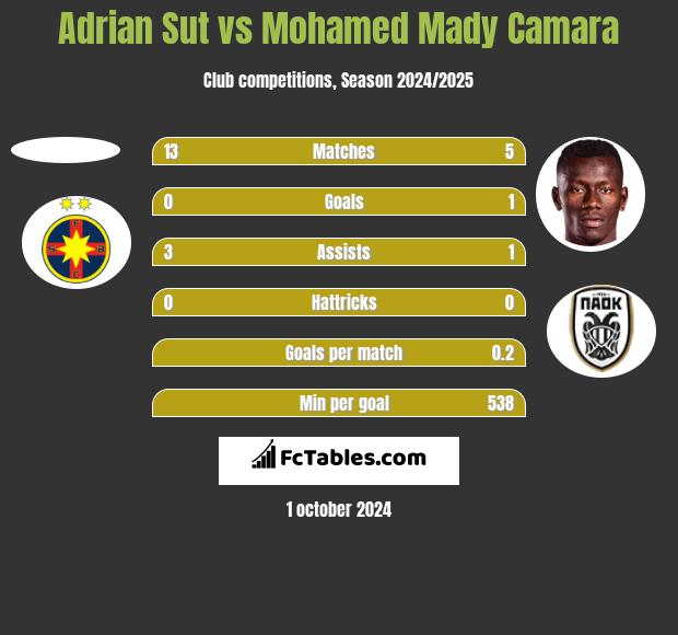 Adrian Sut vs Mohamed Mady Camara h2h player stats