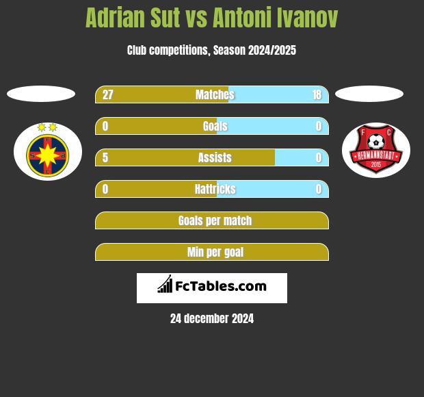 Adrian Sut vs Antoni Ivanov h2h player stats