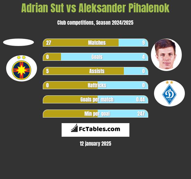 Adrian Sut vs Aleksander Pihalenok h2h player stats