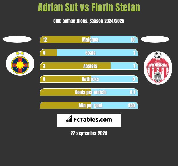 Adrian Sut vs Florin Stefan h2h player stats