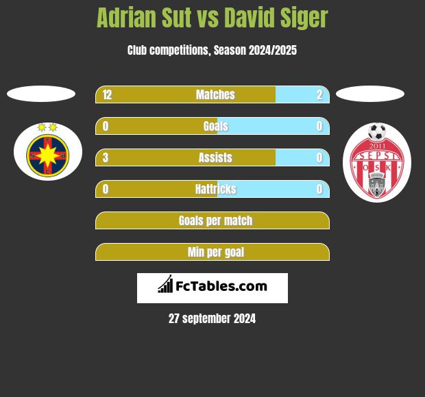 Adrian Sut vs David Siger h2h player stats