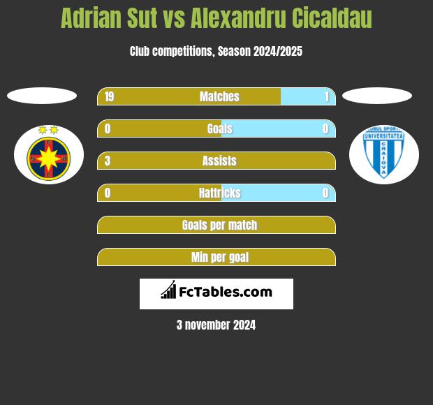 Adrian Sut vs Alexandru Cicaldau h2h player stats