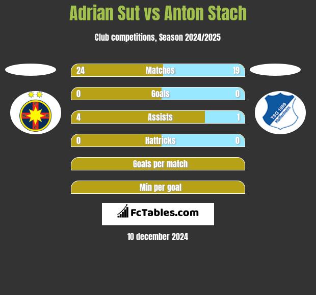 Adrian Sut vs Anton Stach h2h player stats