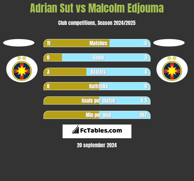 Adrian Sut vs Malcolm Edjouma h2h player stats