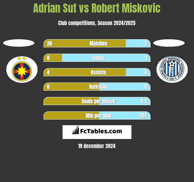 Adrian Sut vs Robert Miskovic h2h player stats