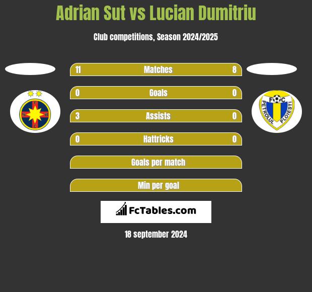 Adrian Sut vs Lucian Dumitriu h2h player stats