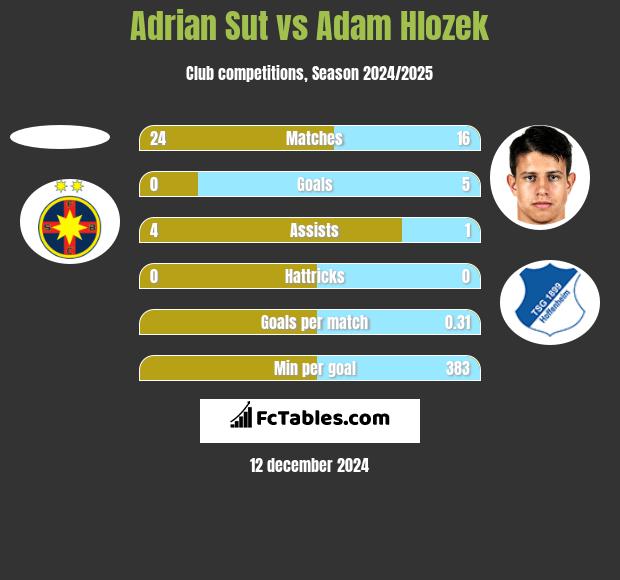 Adrian Sut vs Adam Hlozek h2h player stats