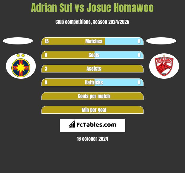 Adrian Sut vs Josue Homawoo h2h player stats