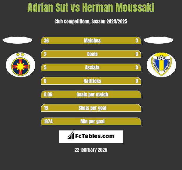 Adrian Sut vs Herman Moussaki h2h player stats