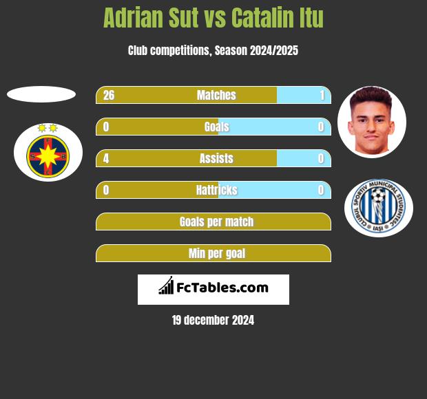 Adrian Sut vs Catalin Itu h2h player stats