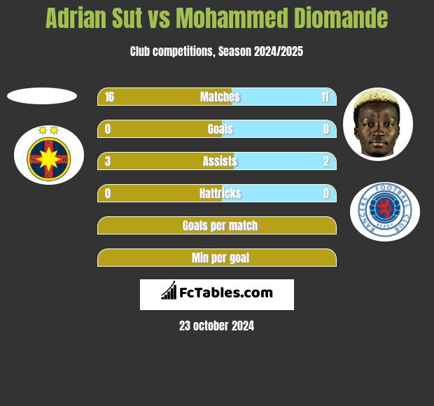 Adrian Sut vs Mohammed Diomande h2h player stats