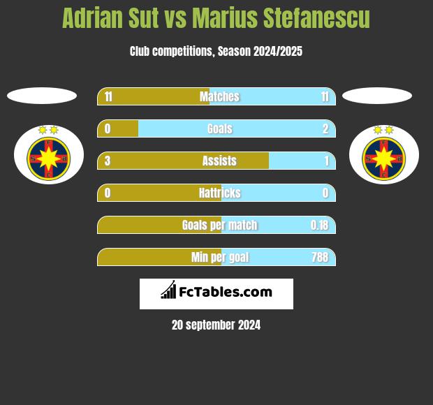 Adrian Sut vs Marius Stefanescu h2h player stats