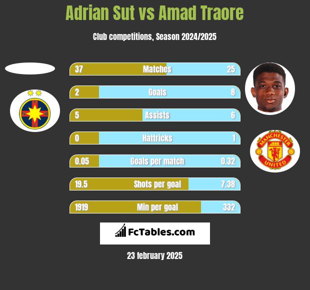 Adrian Sut vs Amad Traore h2h player stats