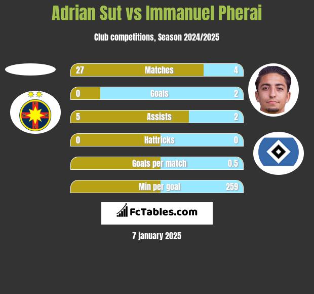 Adrian Sut vs Immanuel Pherai h2h player stats