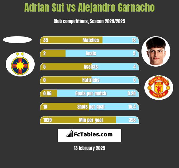 Adrian Sut vs Alejandro Garnacho h2h player stats