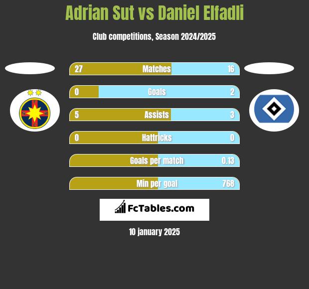 Adrian Sut vs Daniel Elfadli h2h player stats