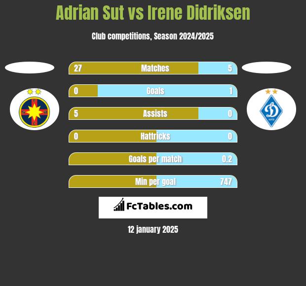 Adrian Sut vs Irene Didriksen h2h player stats