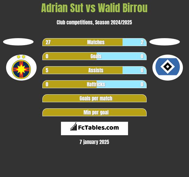 Adrian Sut vs Walid Birrou h2h player stats