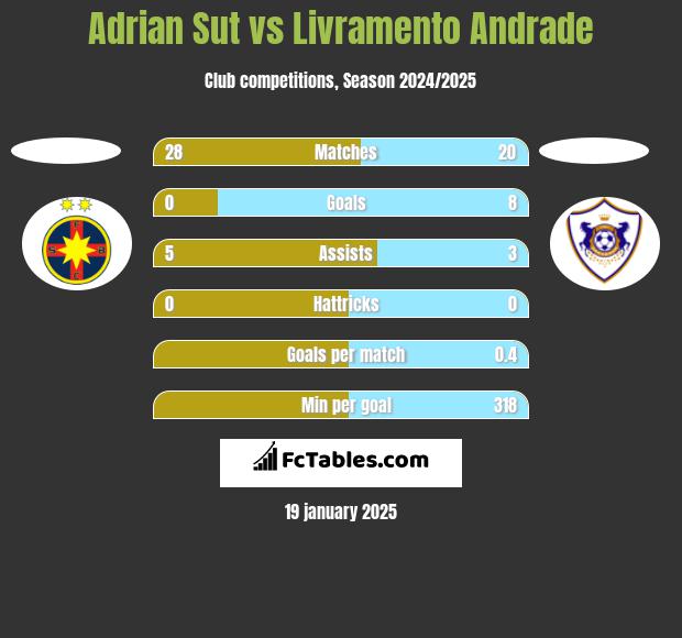 Adrian Sut vs Livramento Andrade h2h player stats