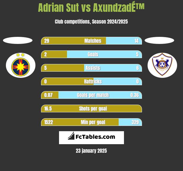 Adrian Sut vs AxundzadÉ™ h2h player stats