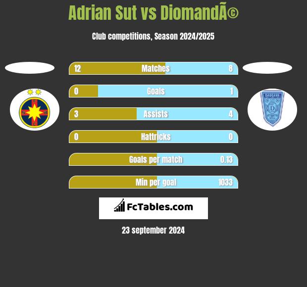 Adrian Sut vs DiomandÃ© h2h player stats