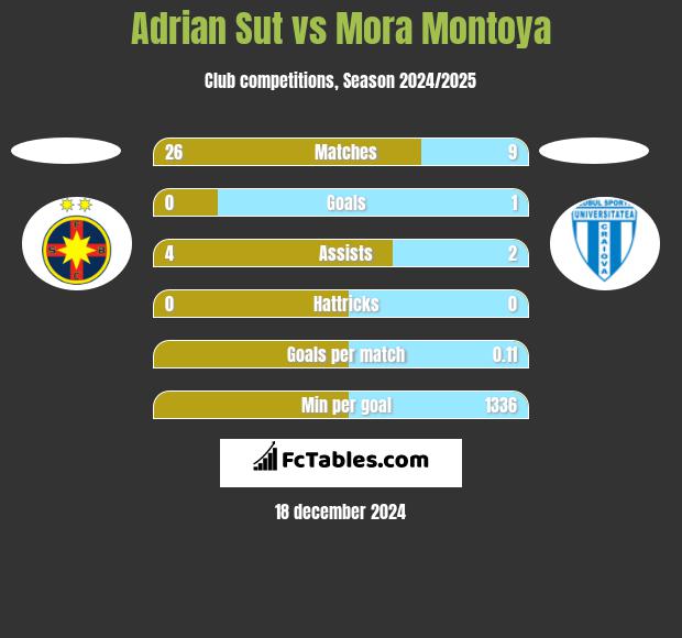 Adrian Sut vs Mora Montoya h2h player stats