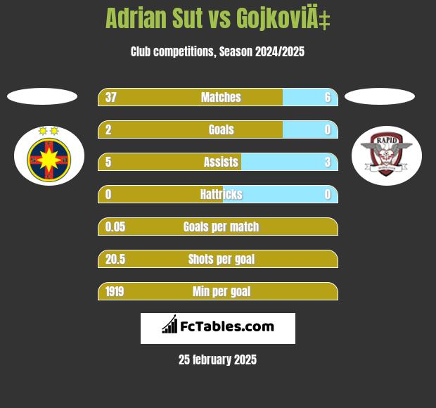 Adrian Sut vs GojkoviÄ‡ h2h player stats