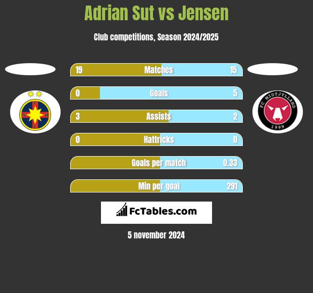 Adrian Sut vs Jensen h2h player stats