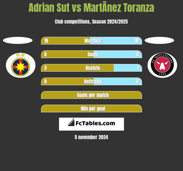 Adrian Sut vs MartÃ­nez Toranza h2h player stats