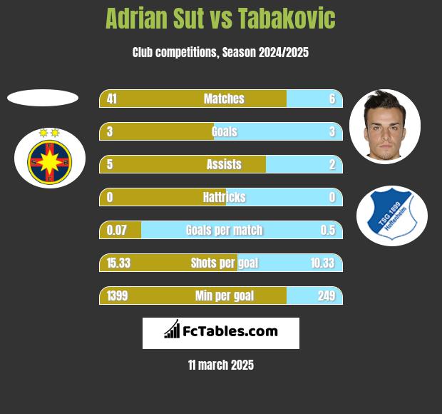 Adrian Sut vs Tabakovic h2h player stats