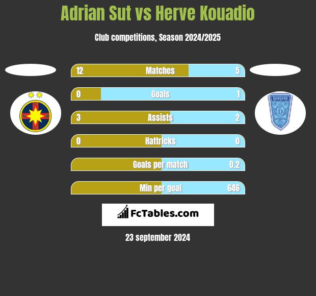 Adrian Sut vs Herve Kouadio h2h player stats