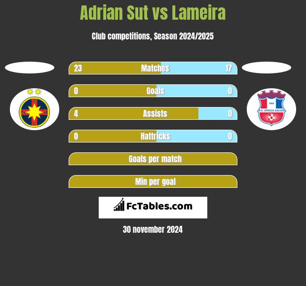 Adrian Sut vs Lameira h2h player stats