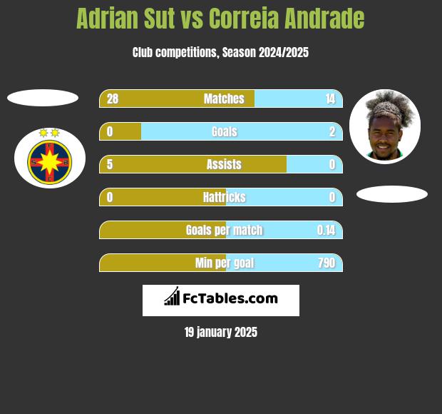 Adrian Sut vs Correia Andrade h2h player stats