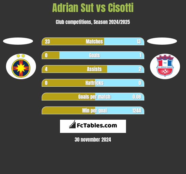 Adrian Sut vs Cisotti h2h player stats