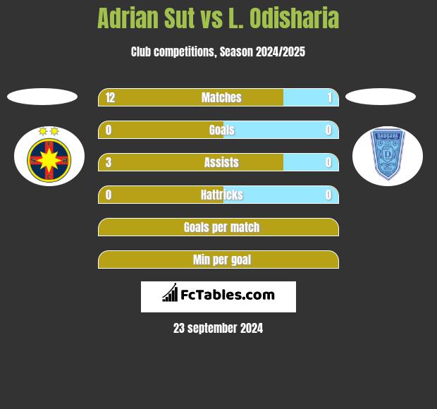 Adrian Sut vs L. Odisharia h2h player stats