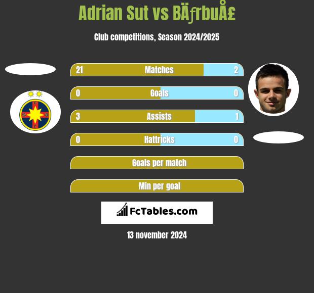 Adrian Sut vs BÄƒrbuÅ£ h2h player stats