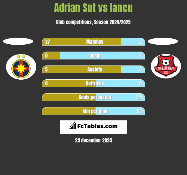 Adrian Sut vs Iancu h2h player stats