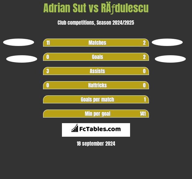 Adrian Sut vs RÄƒdulescu h2h player stats