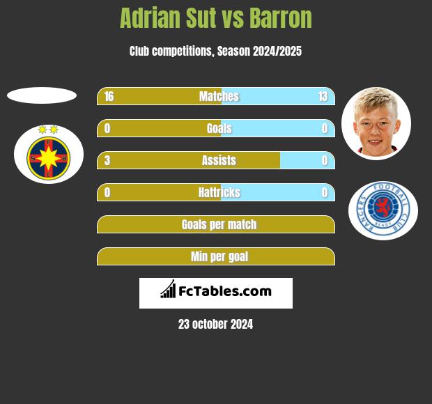 Adrian Sut vs Barron h2h player stats