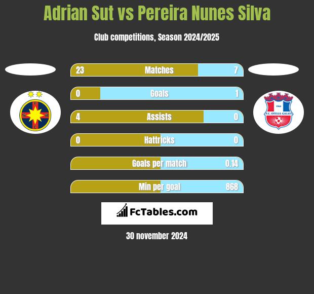 Adrian Sut vs Pereira Nunes Silva h2h player stats