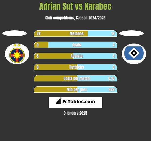 Adrian Sut vs Karabec h2h player stats