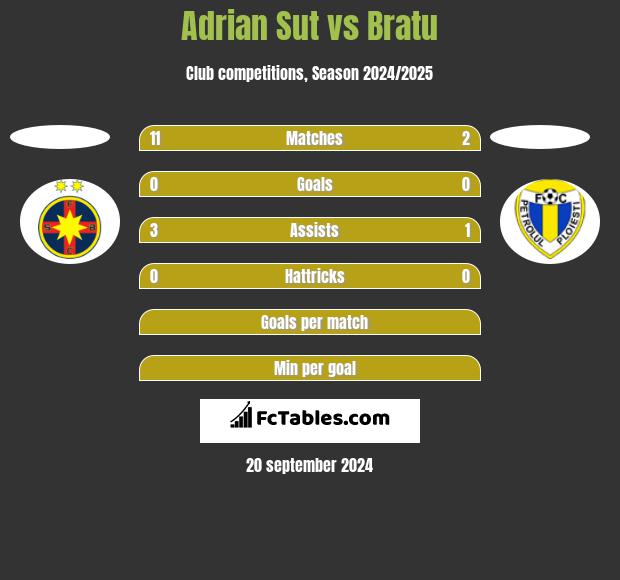 Adrian Sut vs Bratu h2h player stats