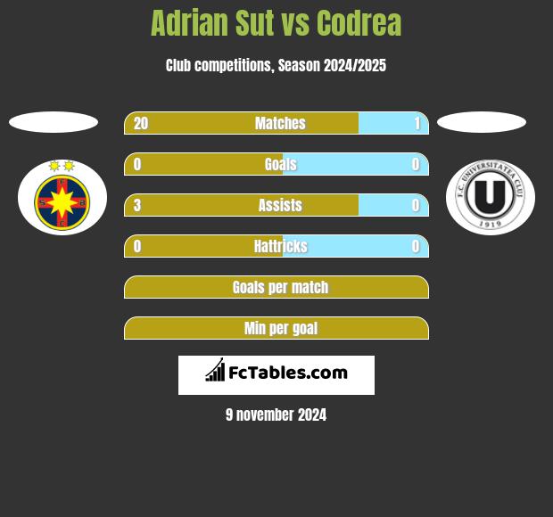 Adrian Sut vs Codrea h2h player stats